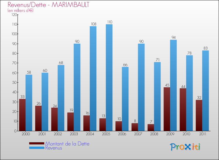Evolution comparée de la dette et des revenus pour la commune de MARIMBAULT de 2000 à 2011 Comparaison de la dette et des revenus pour MARIMBAULT de 2000 à 2011
