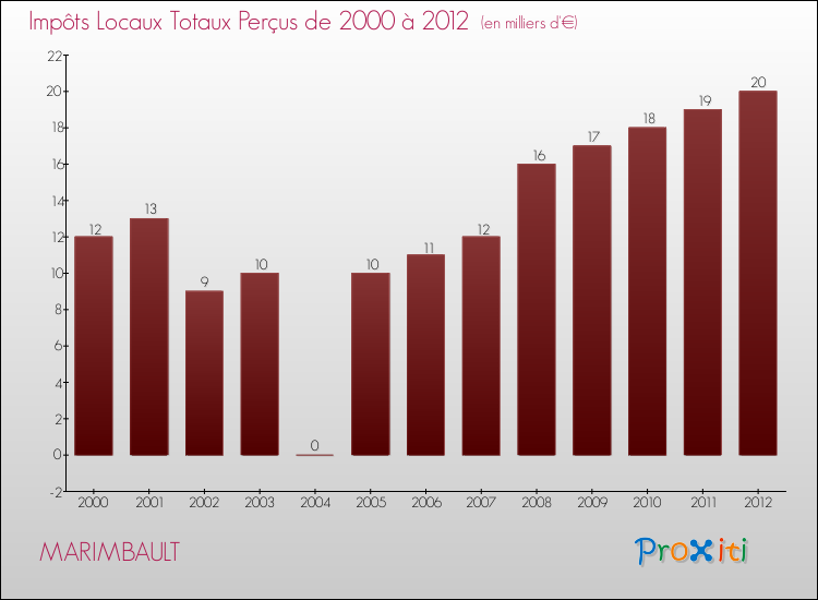 Evolution des Impôts Locaux pour la commune de MARIMBAULT de 2000 à 2012 Evolution des Impôts Locaux pour MARIMBAULT de 2000 à 2012
