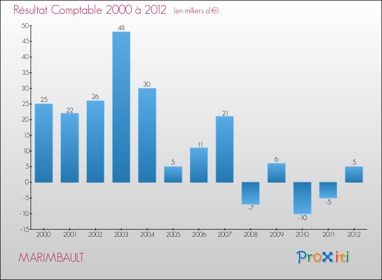 Evolution du résultat comptable pour la commune de MARIMBAULT de 2000 à 2012 Evolution du résultat comptable pour MARIMBAULT de 2000 à 2012
