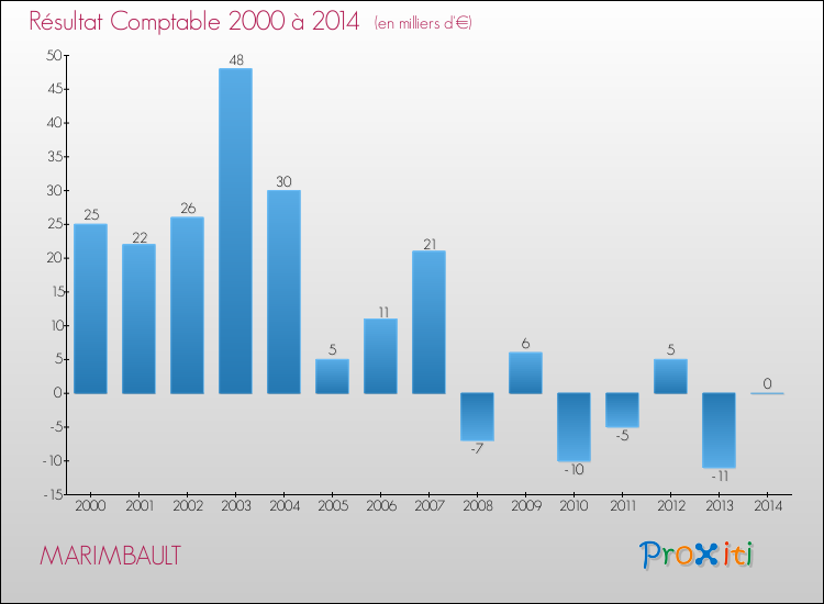 Evolution du résultat comptable pour la commune de MARIMBAULT de 2000 à 2014 Evolution du résultat comptable pour MARIMBAULT de 2000 à 2014