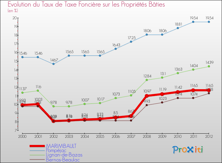 Evolution du taux de la taxe foncière sur le bati pour MARIMBAULT et les communes proches de 2000 à 2012 Comparaison des taux de taxe foncière sur le bati pour MARIMBAULT et les communes voisines de 2000 à 2012