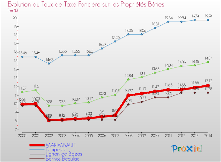 Evolution du taux de la taxe foncière sur le bati pour MARIMBAULT et les communes proches de 2000 à 2014 Comparaison des taux de taxe foncière sur le bati pour MARIMBAULT et les communes voisines de 2000 à 2014