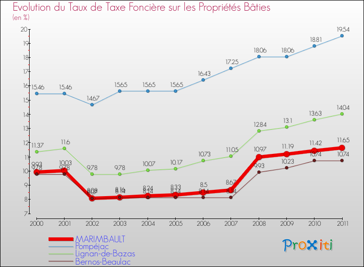 Evolution du taux de la taxe foncière sur le bati pour MARIMBAULT et les communes proches Comparaison des taux de taxe foncière sur le bati pour MARIMBAULT et les communes voisines