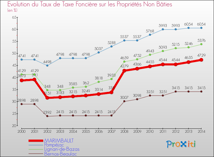 Evolution du taux de la taxe foncière sur les immeubles et terrains non batis pour MARIMBAULT et les communes proches de 2000 à 2014 Comparaison des taux de la taxe foncière sur les immeubles et terrains non batis pour MARIMBAULT et les communes voisines de 2000 à 2014