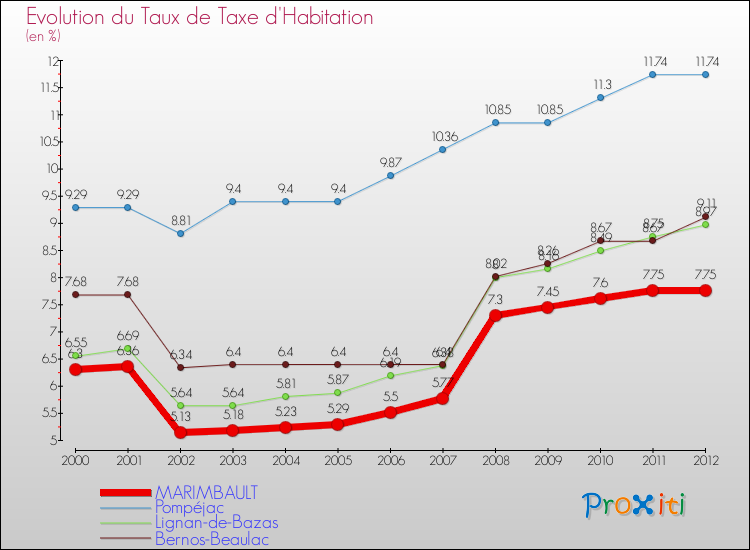 Evolution du taux de la taxe d'habitation pour MARIMBAULT et les communes proches Comparaison des taux de la taxe d'habitation pour MARIMBAULT et les communes voisines
