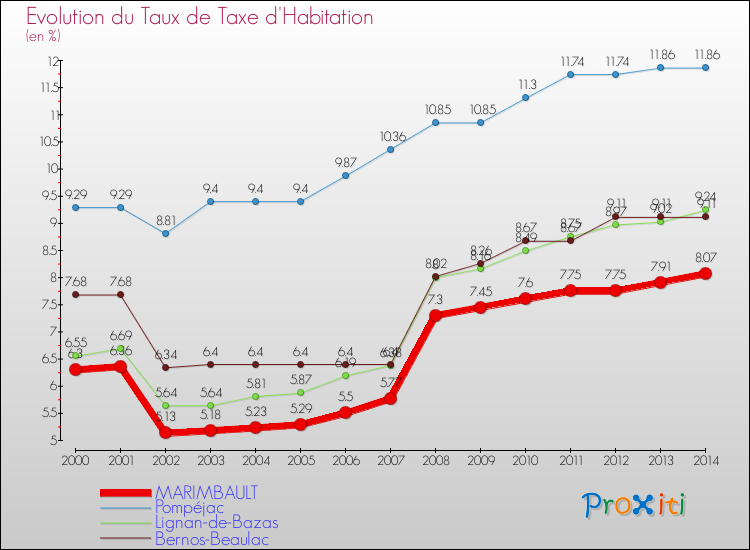 Evolution du taux de la taxe d'habitation pour MARIMBAULT et les communes proches de 2000 à 2014 Comparaison des taux de la taxe d'habitation pour MARIMBAULT et les communes voisines de 2000 à 2014