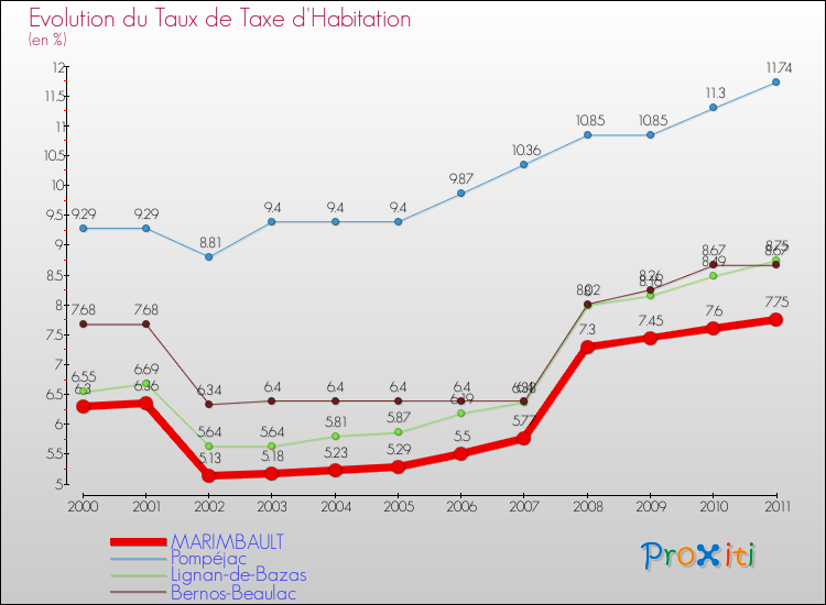 Evolution du taux de la taxe d'habitation pour MARIMBAULT et les communes proches Comparaison des taux de la taxe d'habitation pour MARIMBAULT et les communes voisines