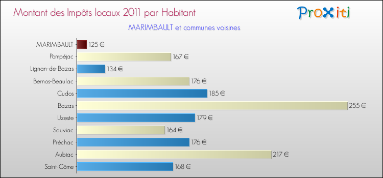 Montant des impôts locaux par Habitant pour MARIMBAULT et les communes proches Comparaison des impôts locaux par habitant pour MARIMBAULT et les communes voisines