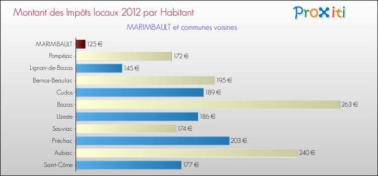 Montant des impôts locaux par Habitant pour MARIMBAULT et les communes proches Comparaison des impôts locaux par habitant pour MARIMBAULT et les communes voisines