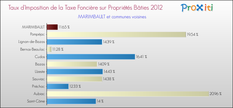 Taux d'imposition de la taxe foncière sur le bati 2012 pour MARIMBAULT et les communes proches Comparaison des taux d'imposition de la taxe foncière sur le bati 2012 pour MARIMBAULT et les communes voisines