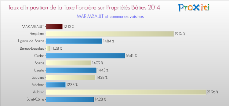 Taux d'imposition de la taxe foncière sur le bati 2014 pour MARIMBAULT et les communes proches Comparaison des taux d'imposition de la taxe foncière sur le bati 2014 pour MARIMBAULT et les communes voisines