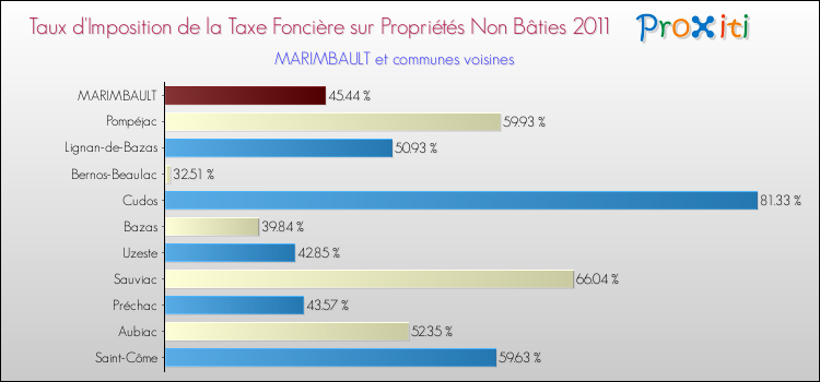 Taux d'imposition de la taxe foncière sur les immeubles et terrains non batis 2011 pour MARIMBAULT et les communes proches Comparaison des taux d'imposition de la taxe foncière sur les immeubles et terrains non batis 2011 pour MARIMBAULT et les communes voisines