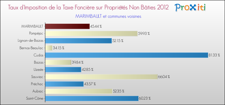 Taux d'imposition de la taxe foncière sur les immeubles et terrains non batis 2012 pour MARIMBAULT et les communes proches Comparaison des taux d'imposition de la taxe foncière sur les immeubles et terrains non batis 2012 pour MARIMBAULT et les communes voisines