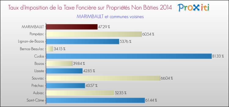 Taux d'imposition de la taxe foncière sur les immeubles et terrains non batis 2014 pour MARIMBAULT et les communes proches Comparaison des taux d'imposition de la taxe foncière sur les immeubles et terrains non batis 2014 pour MARIMBAULT et les communes voisines
