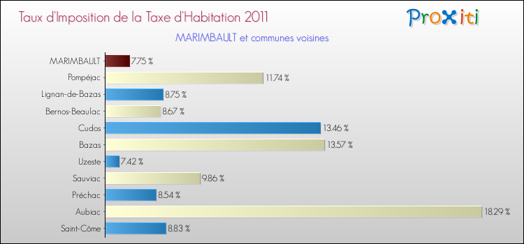 Taux d'imposition de la taxe d'habitation 2011 pour MARIMBAULT et les communes proches Comparaison des taux d'imposition de la taxe d'habitation 2011 pour MARIMBAULT et les communes voisines
