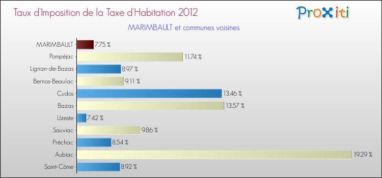 Taux d'imposition de la taxe d'habitation 2012 pour MARIMBAULT et les communes proches Comparaison des taux d'imposition de la taxe d'habitation 2012 pour MARIMBAULT et les communes voisines
