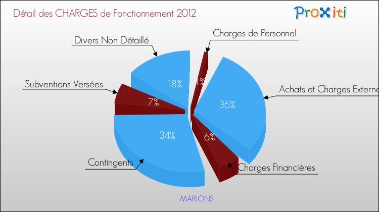 Décomposition des Charges de Fonctionnement 2012 de la commune de MARIONS Charges de Fonctionnement 2012 pour la commune de MARIONS