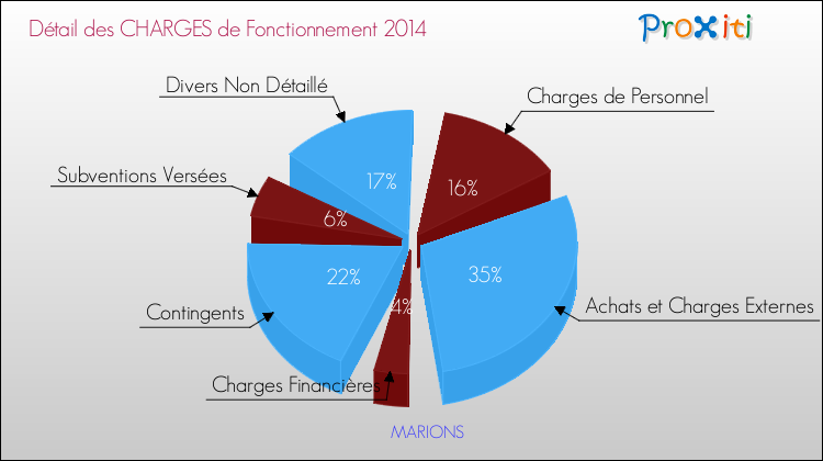 Décomposition des Charges de Fonctionnement 2014 de la commune de MARIONS Charges de Fonctionnement 2014 pour la commune de MARIONS
