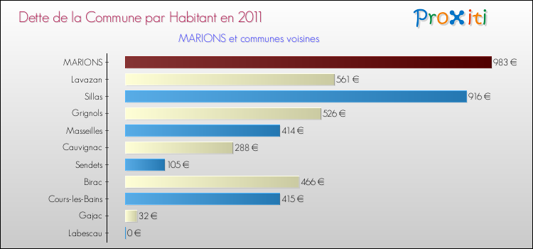Dette par habitant de la commune en 2011 pour MARIONS et les communes proches Comparaison de la dette par habitant de la commune en 2011 pour MARIONS et les communes voisines
