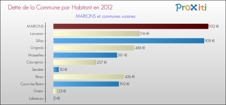 Dette par habitant de la commune en 2012 pour MARIONS et les communes proches Comparaison de la dette par habitant de la commune en 2012 pour MARIONS et les communes voisines