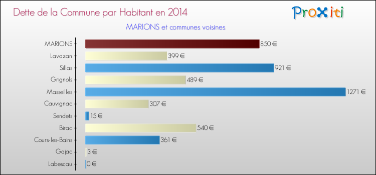 Dette par habitant de la commune en 2014 pour MARIONS et les communes proches Comparaison de la dette par habitant de la commune en 2014 pour MARIONS et les communes voisines