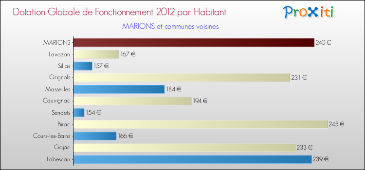 Montant des dotations globales de fonctionnement DGF par Habitant pour MARIONS et les communes proches Comparaison des des dotations globales de fonctionnement DGF par habitant pour MARIONS et les communes voisines