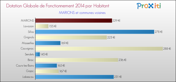 Montant des dotations globales de fonctionnement DGF par Habitant pour MARIONS et les communes proches en 2014. Comparaison des des dotations globales de fonctionnement DGF par habitant pour MARIONS et les communes voisines en 2014.