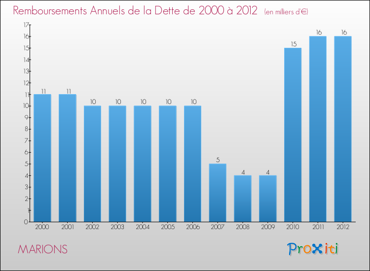Evolution de l'annuité de la dette pour la commune de MARIONS de 2000 à 2012 Annuités de la dette pour MARIONS de 2000 à 2012