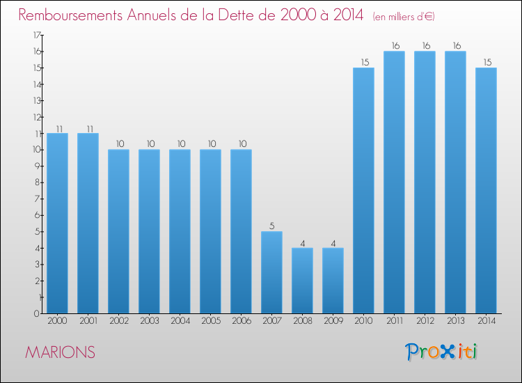 Evolution de l'annuité de la dette pour la commune de MARIONS de 2000 à 2014 Annuités de la dette pour MARIONS de 2000 à 2014