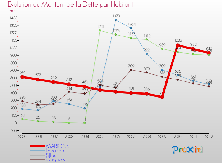 Evolution de la dette par habitant pour la commune de MARIONS et les communes proches de 2000 à 2012 Comparaison de la dette par habitant pour MARIONS et les communes voisines de 2000 à 2012
