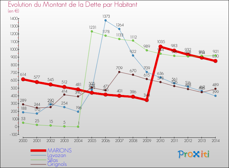 Evolution de la dette par habitant pour la commune de MARIONS et les communes proches de 2000 à 2014 Comparaison de la dette par habitant pour MARIONS et les communes voisines de 2000 à 2014