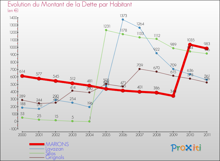 Evolution de la dette par habitant pour la commune de MARIONS et les communes proches Comparaison de la dette par habitant pour MARIONS et les communes voisines