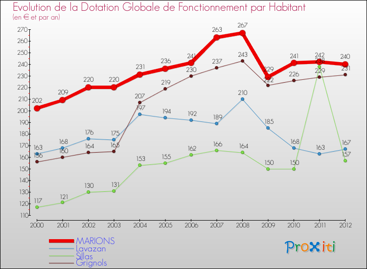 Evolution et montant de la dotation globale de fonctionnement par Habitant pour MARIONS et les communes proches Comparaison des dotations globales de fonctionnement par habitant pour MARIONS et les communes voisines