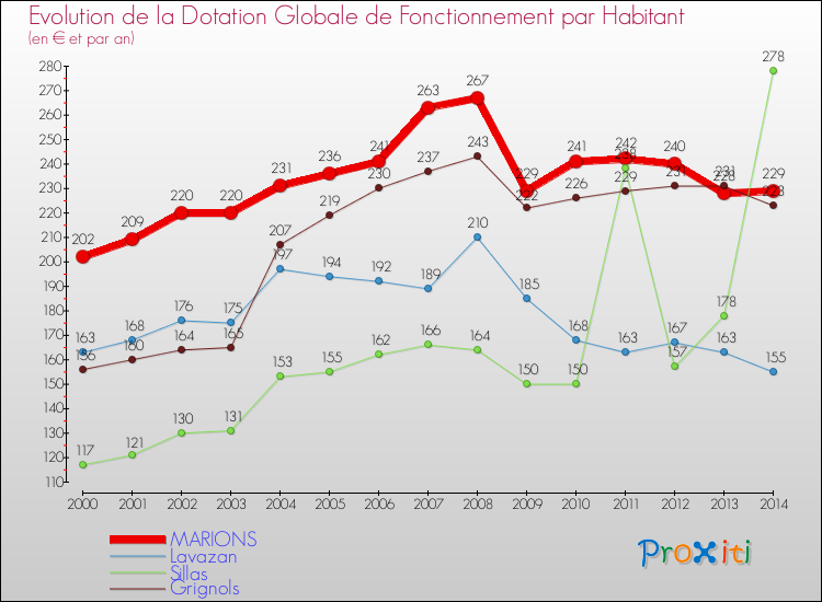Evolution et montant de la dotation globale de fonctionnement par Habitant pour MARIONS et les communes proches de 2000 à 2014. Comparaison des dotations globales de fonctionnement par habitant pour MARIONS et les communes voisines de 2000 à 2014.
