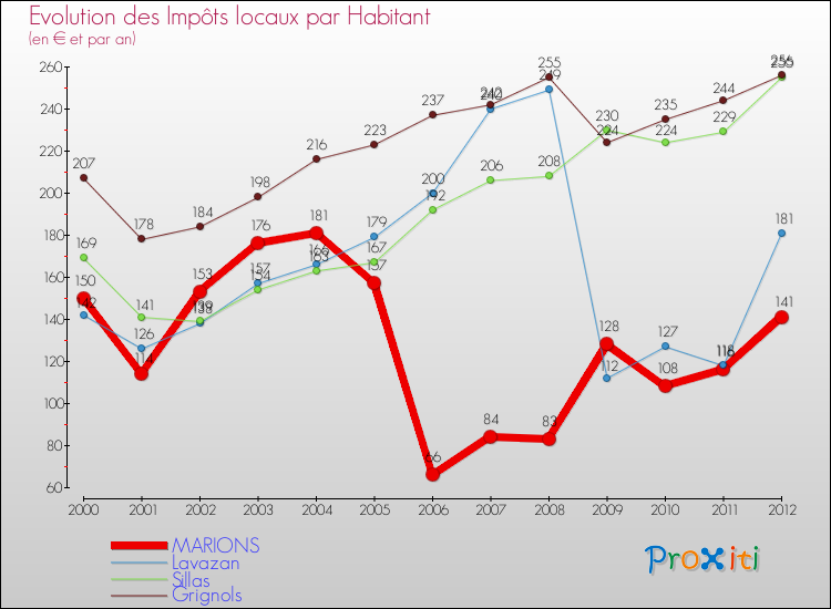 Evolution et montant des impôts locaux par Habitant pour MARIONS et les communes proches Comparaison des impôts locaux par habitant pour MARIONS et les communes voisines