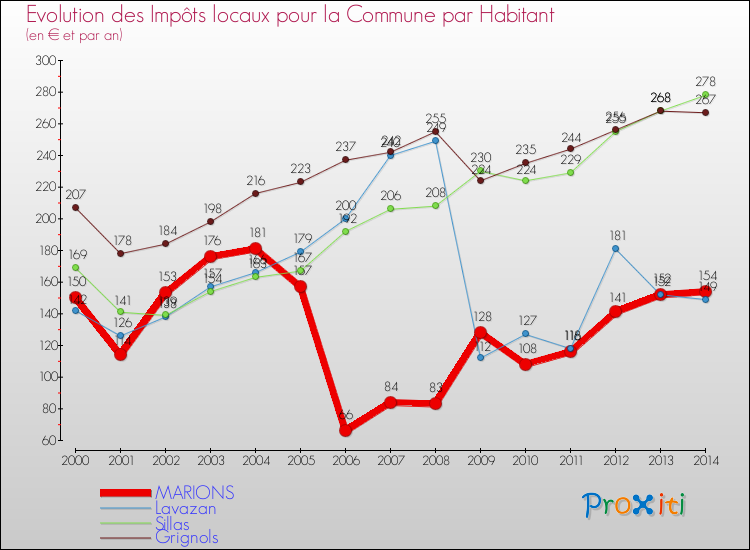 Evolution et montant des impôts locaux par Habitant pour MARIONS et les communes proches de 2000 à 2014 Comparaison des impôts locaux par habitant pour MARIONS et les communes voisines de 2000 à 2014