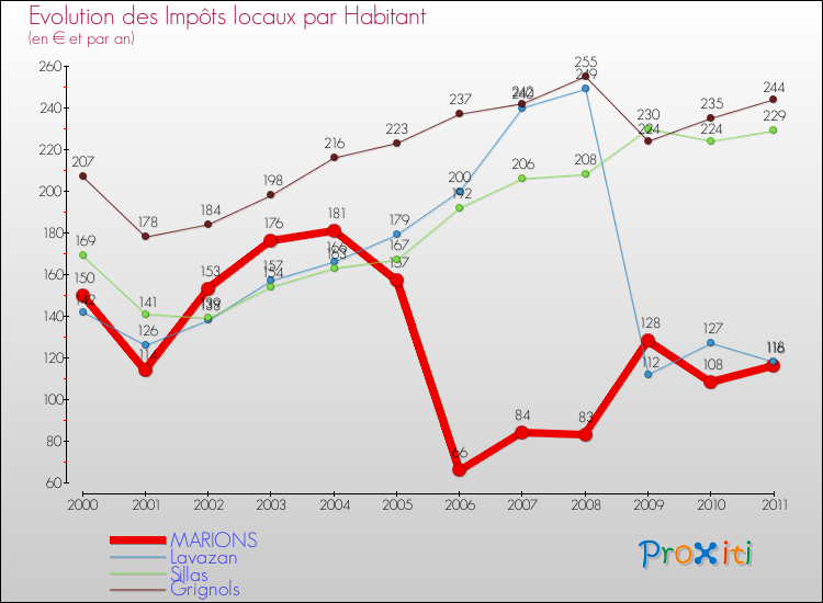 Evolution et montant des impôts locaux par Habitant pour MARIONS et les communes proches Comparaison des impôts locaux par habitant pour MARIONS et les communes voisines