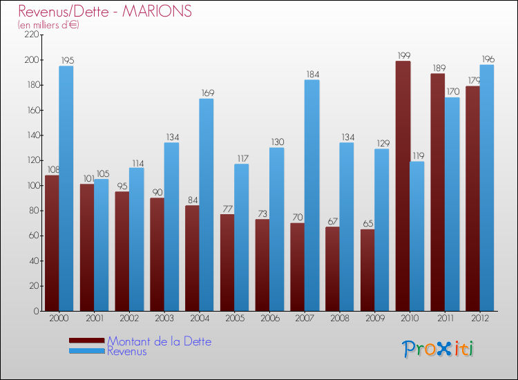 Evolution comparée de la dette et des revenus pour la commune de MARIONS de 2000 à 2012 Comparaison de la dette et des revenus pour MARIONS de 2000 à 2012