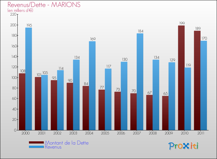 Evolution comparée de la dette et des revenus pour la commune de MARIONS de 2000 à 2011 Comparaison de la dette et des revenus pour MARIONS de 2000 à 2011