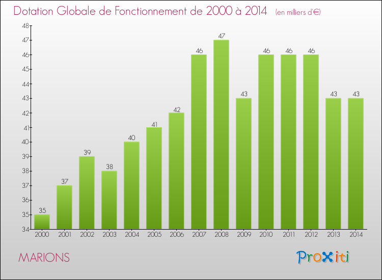 Evolution du montant de la Dotation Globale de Fonctionnement pour la commune de MARIONS de 2000 à 2014 Evolution du montant de la Dotation Globale de Fonctionnement pour MARIONS de 2000 à 2014