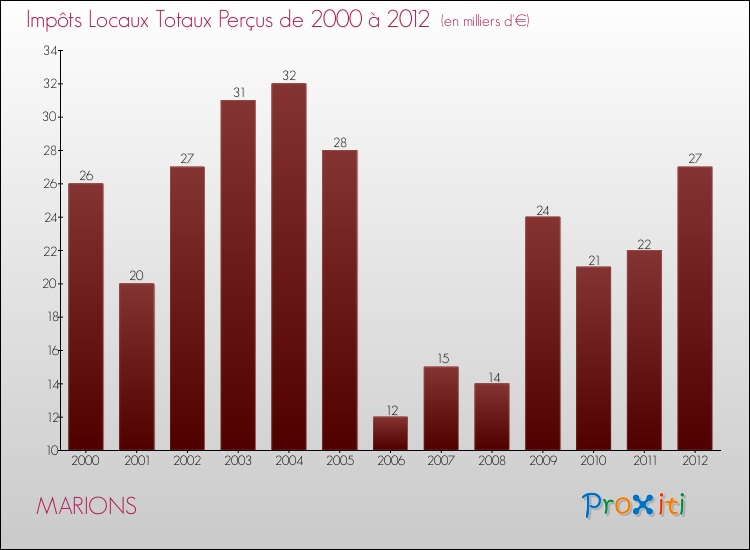 Evolution des Impôts Locaux pour la commune de MARIONS de 2000 à 2012 Evolution des Impôts Locaux pour MARIONS de 2000 à 2012
