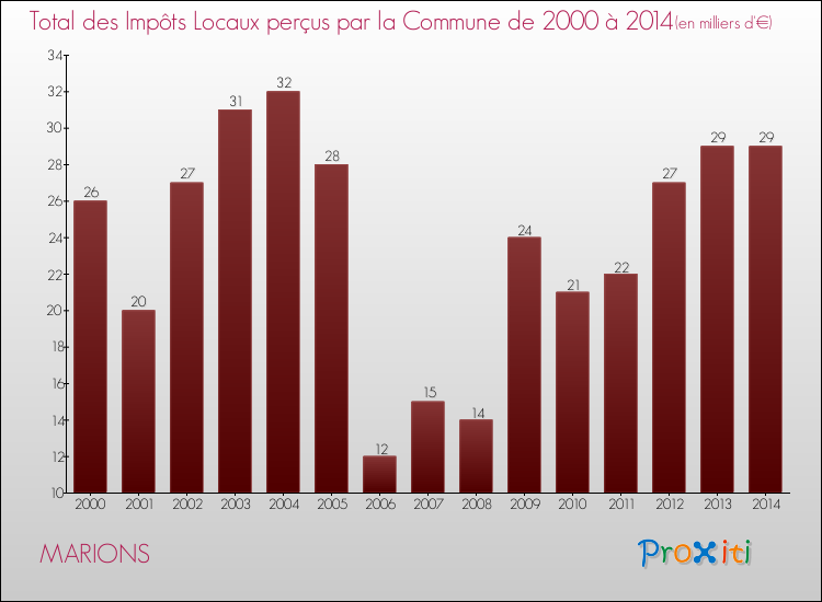 Evolution des Impôts Locaux pour la commune de MARIONS de 2000 à 2014 Evolution des Impôts Locaux pour MARIONS de 2000 à 2014