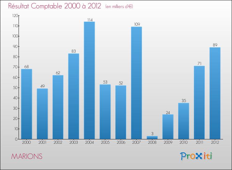 Evolution du résultat comptable pour la commune de MARIONS de 2000 à 2012 Evolution du résultat comptable pour MARIONS de 2000 à 2012