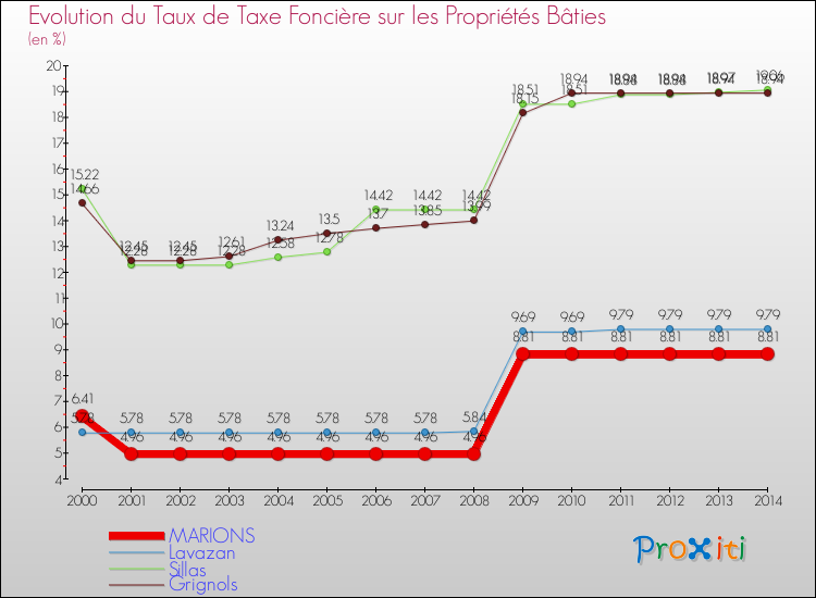 Evolution du taux de la taxe foncière sur le bati pour MARIONS et les communes proches de 2000 à 2014 Comparaison des taux de taxe foncière sur le bati pour MARIONS et les communes voisines de 2000 à 2014