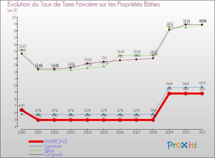 Evolution du taux de la taxe foncière sur le bati pour MARIONS et les communes proches Comparaison des taux de taxe foncière sur le bati pour MARIONS et les communes voisines