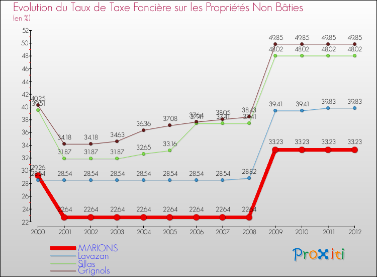 Evolution du taux de la taxe foncière sur les immeubles et terrains non batis pour MARIONS et les communes proches de 2000 à 2012 Comparaison des taux de la taxe foncière sur les immeubles et terrains non batis pour MARIONS et les communes voisines de 2000 à 2012