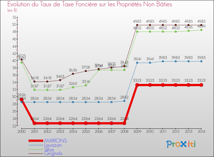Evolution du taux de la taxe foncière sur les immeubles et terrains non batis pour MARIONS et les communes proches de 2000 à 2014 Comparaison des taux de la taxe foncière sur les immeubles et terrains non batis pour MARIONS et les communes voisines de 2000 à 2014