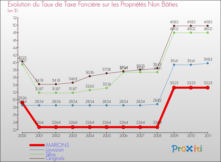 Evolution du taux de la taxe foncière sur les immeubles et terrains non batis pour MARIONS et les communes proches Comparaison des taux de la taxe foncière sur les immeubles et terrains non batis pour MARIONS et les communes voisines