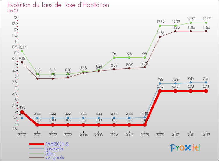 Evolution du taux de la taxe d'habitation pour MARIONS et les communes proches Comparaison des taux de la taxe d'habitation pour MARIONS et les communes voisines