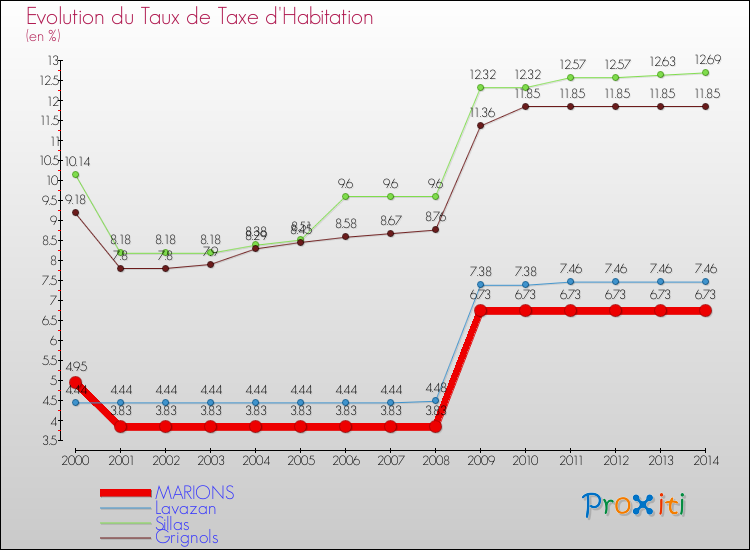 Evolution du taux de la taxe d'habitation pour MARIONS et les communes proches de 2000 à 2014 Comparaison des taux de la taxe d'habitation pour MARIONS et les communes voisines de 2000 à 2014